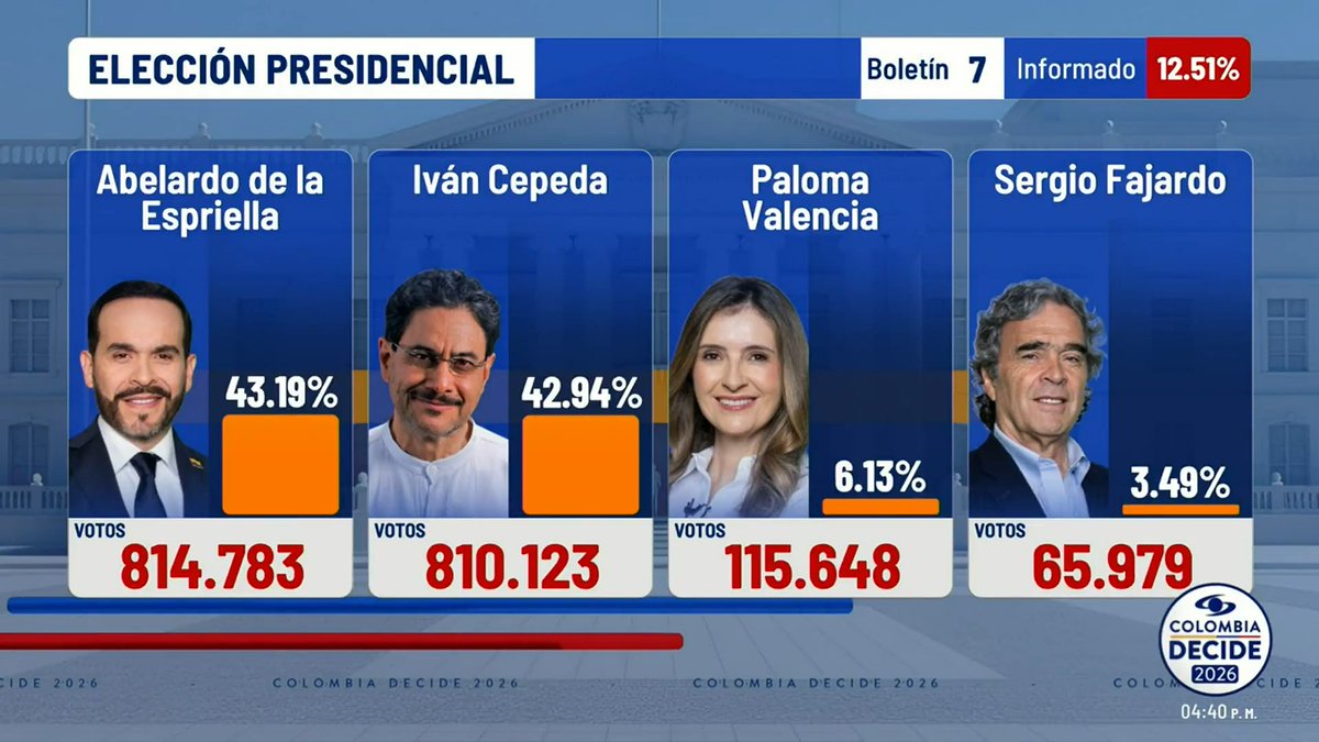 #ColombiaDecide2026 | Boletín 7 del preconteo de la elecciones presidenciales en Colombia. Abelardo de la Espriella (43,19 %), Iván Cepeda (42,94 %) y Paloma Valencia (6,13 %). Mesas informadas: 12,51 % Cubrimiento especial 👉🏻