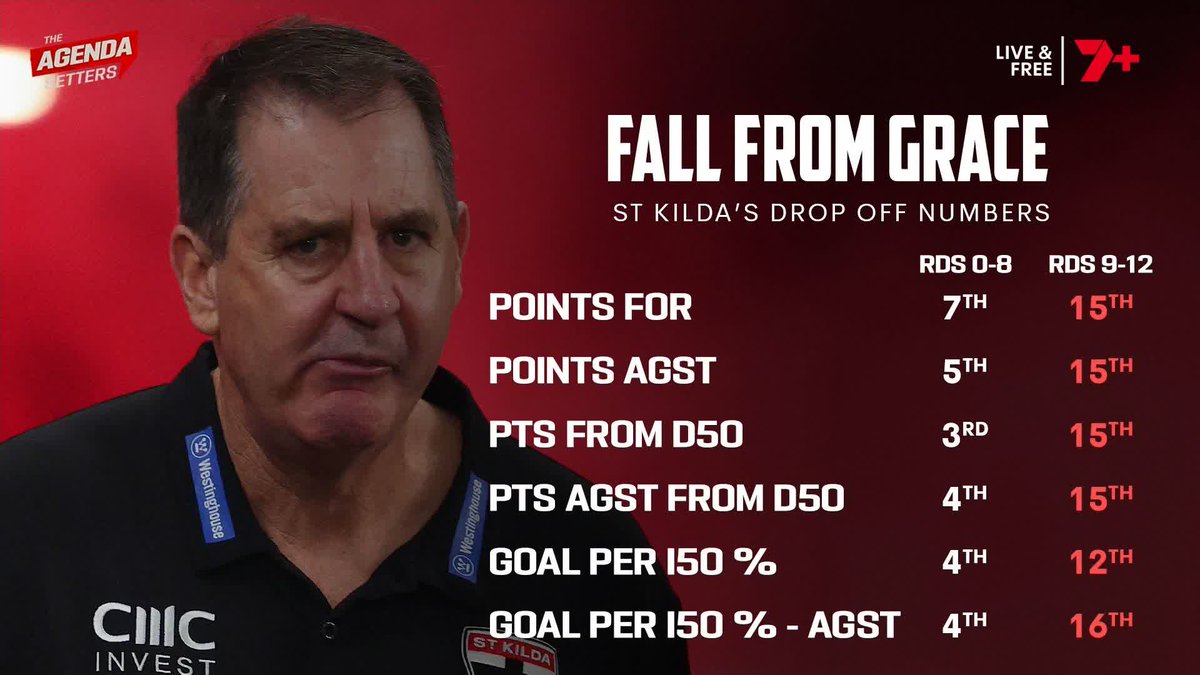 Kane: "Should we be expecting them to beat teams around them and above them?" Rooey: "You'd want one or two wins from that group." 🗣️ Nick Riewoldt on St Kilda's results in 2026