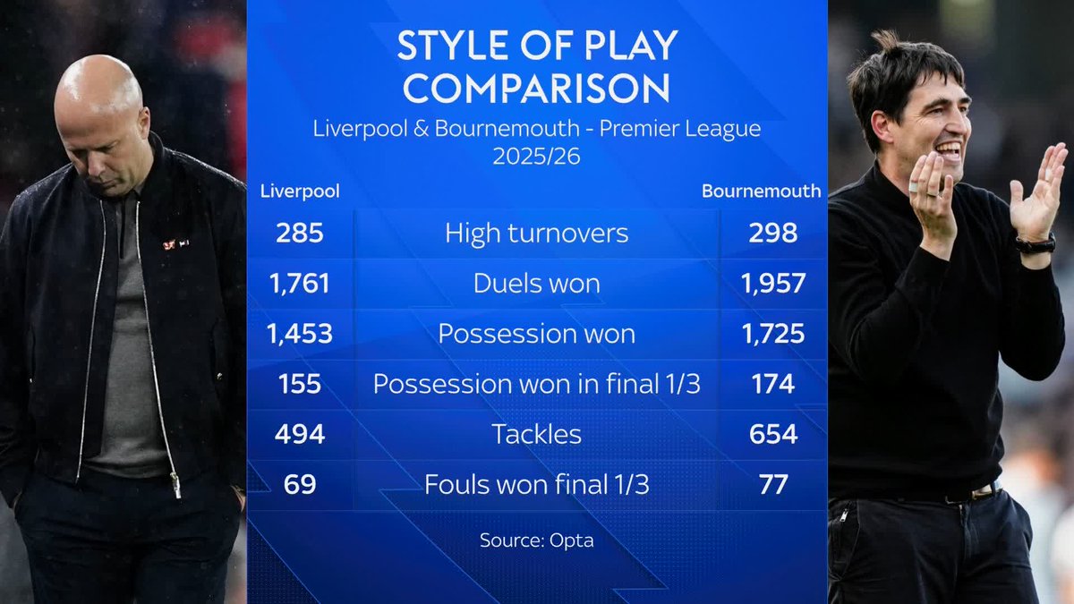 'More duels won and more possession won in final third of the pitch' How Andoni Iraola's Liverpool could look in comparison to Arne Slot's ⤵️