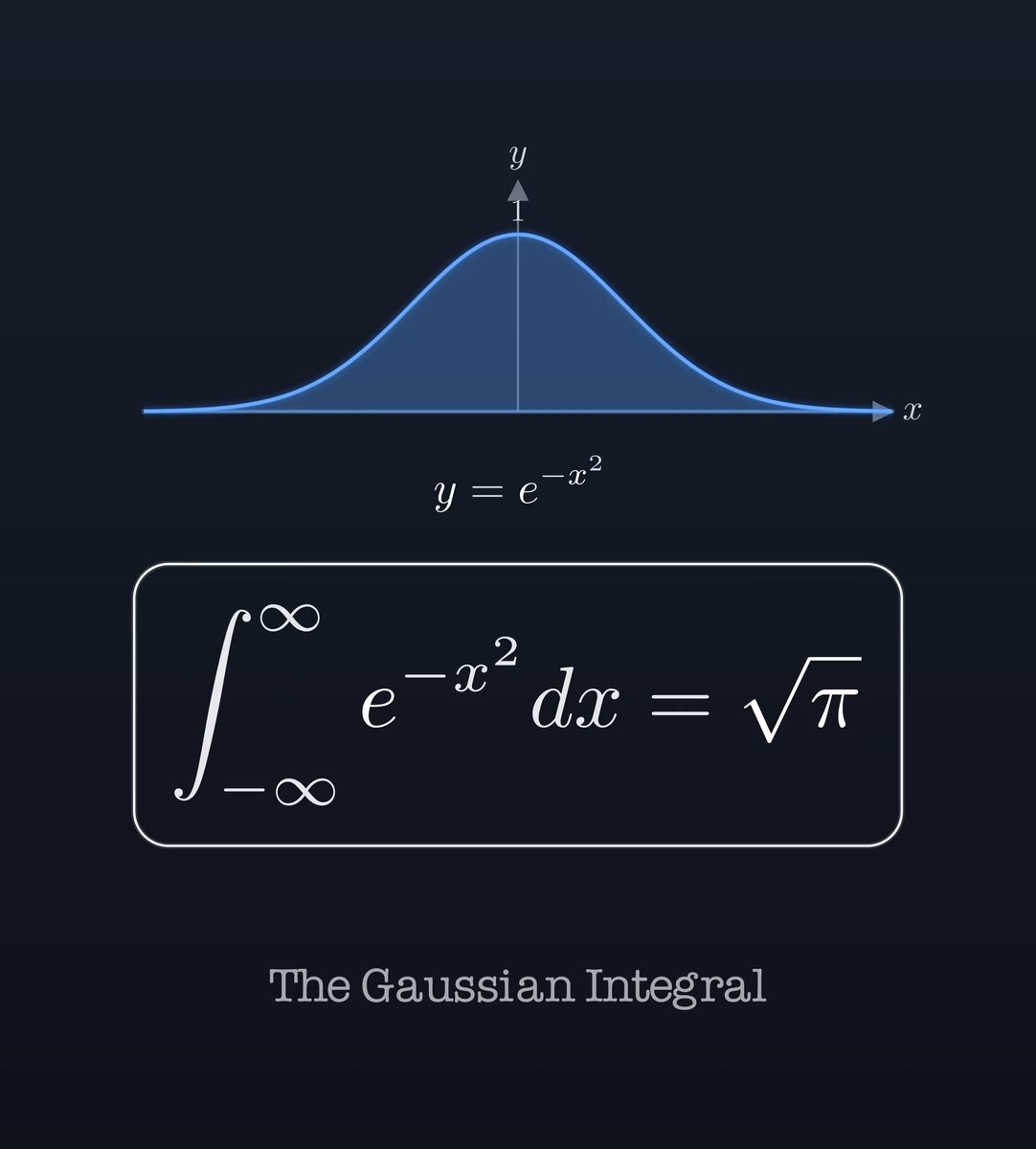 The Gaussian Integral
