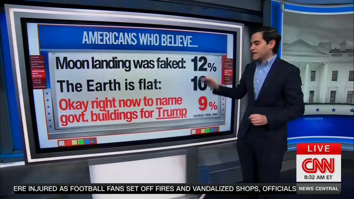 Harry Enten: Just 9% of Americans say naming government buildings after Trump is acceptable right now. To put that into some perspective, 10% of Americans believe that the earth is flat, and 12% of Americans think that the moon landing was faked.