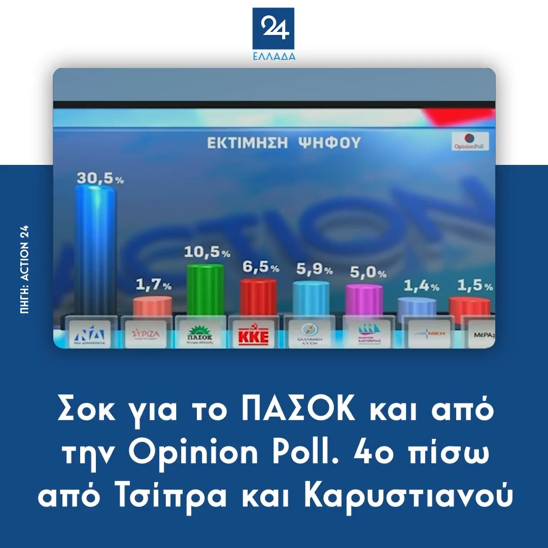 Σοκ για το ΠΑΣΟΚ και από την Opinion Poll. 4ο πίσω από Τσίπρα και Καρυστιανού