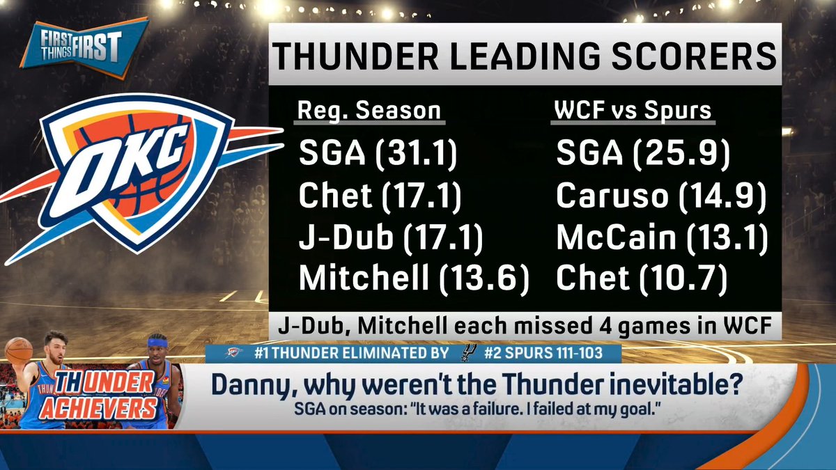 “The Thunder ran into an incredible team that ultimately, while they were hurt, was not as hurt as them and they lost in Game 7 by 8 points. That is what happened.” Danny Parkins still thinks it’s inevitable that OKC will win another title: