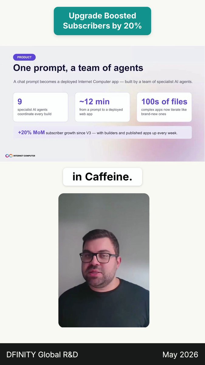 In April we shipped Caffeine v3. A team of specialist agents that take your prompt, plan the project, and build it in parallel. Since the release, subscribers are up around 20% month over month.