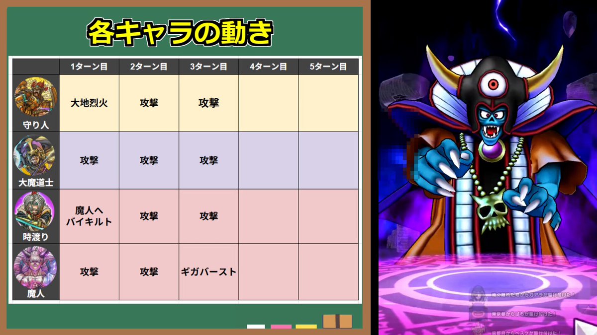 【ギガモンゾーマ1位オート攻略法】 ■パーティ編成は以下の通り └守り人（翼斧×烈鎚）・大魔（竜剣or神大剣） └時渡り（ケキ）・魔人（勇者剣×竜剣） ■行動順は守り人・大魔⇒時渡り⇒魔人 ■1ターン目の大地烈火とバイキからはオートでOK ■3ターン目のギガバーストだけ再び手動 ■ギガアタ効果も含め、700万～2000万ほどのダメージ ■貢献度は下振れ30％～上振れ60％ほど 大魔のところを翼斧にして、守り人を烈鎚か円月輪にして全体のゾーン確率を上げても良いかも！ いずれにしてもオート中心でめちゃくちゃ楽な編成⛑✌ 詳しい解説はYouTubeの動画も是非！ #ドラクエウォーク