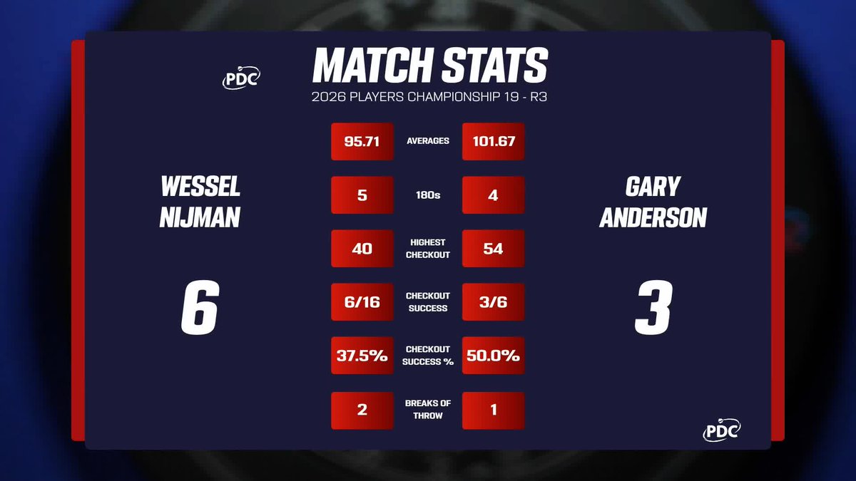 NIJMAN SLAYS ANDERSON! Wessel Nijman takes the scalp of Gary Anderson, courtesy of a 6-3 victory in a high-quality contest! 📺 #PC19