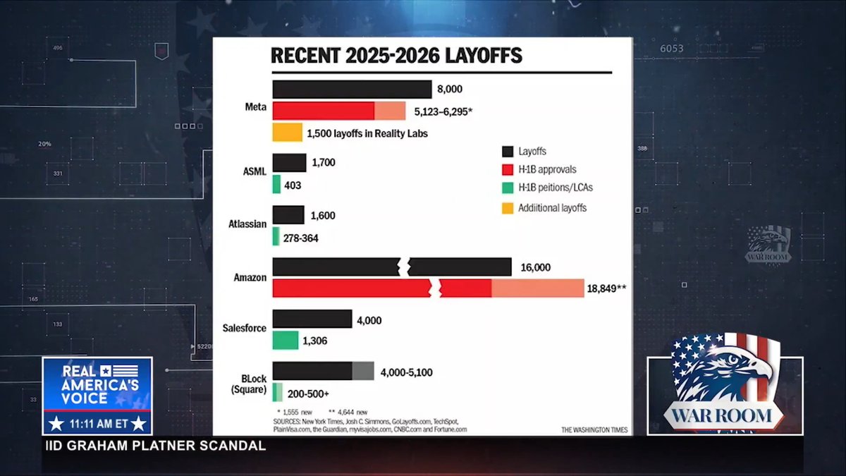 EXPOSING EMPTY H1B VISA HOLDER INDUSTRIAL PARKS: JOBS BEING OVERRIDDEN "Laying off...American workers...but hiring...hundreds or thousands of Visa holders...but they are not just H1B. Indians specifically helping each other...with answers. And that is illegal in America." Carla Sands