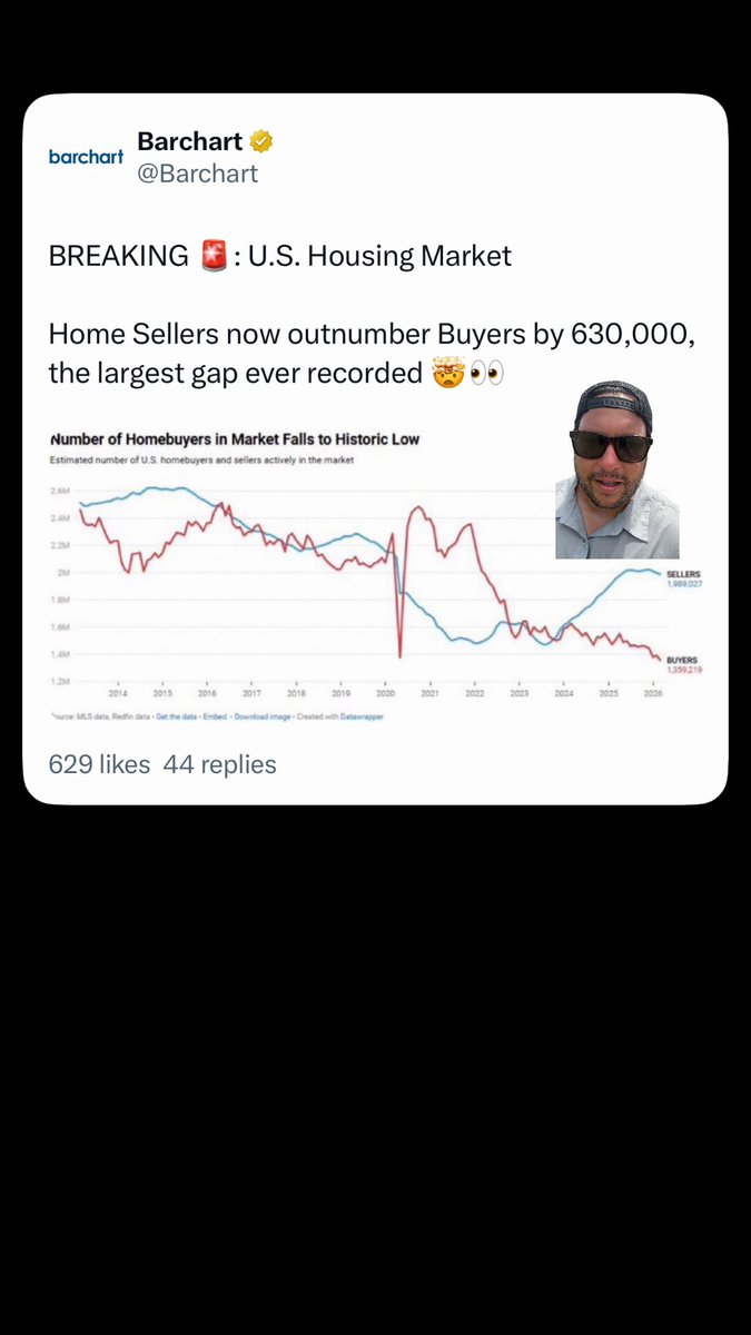 Sellers are delusional and I’m tired of people pretending they aren’t. Home prices need to drop 30% or more most markets or this number is going to keep growing.