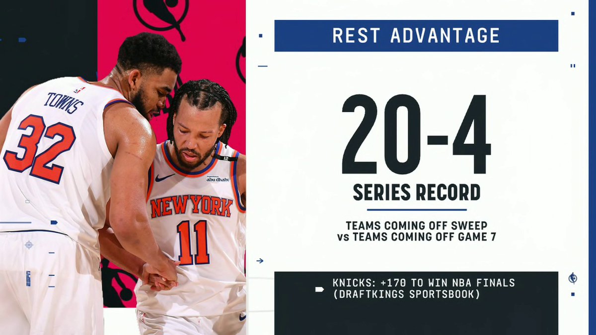 Teams coming off a sweep have a 20-4 series record in the NBA playoffs against teams coming off a Game 7 👀 Brian Windhorst on what the extra rest could mean for the Knicks heading into the NBA Finals against the Spurs ⤵️