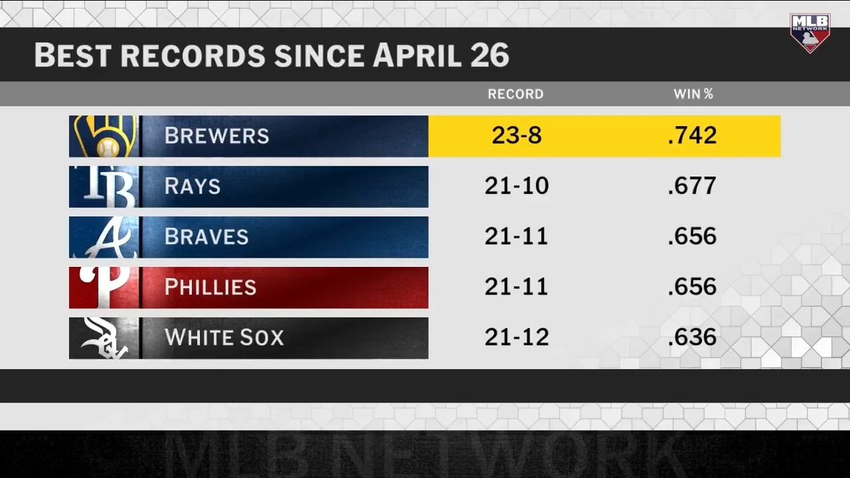 Are the Brewers built to win the World Series this year? Sean Casey: “100%”
