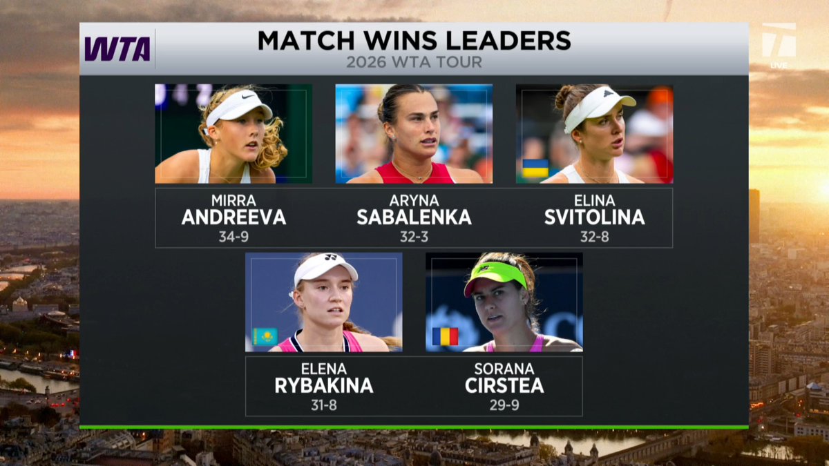 Most wins on tour this year ✔️ Most wins on clay this year ✔️ Most wins by a teenager in Paris this century ✔️ Mirra Andreeva continues to roll at #RolandGarros