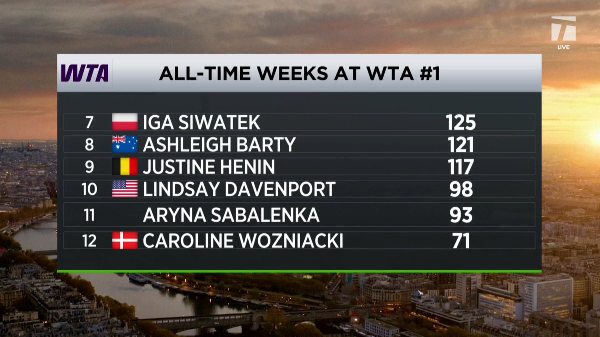 Rybakina? Gauff? Andreeva? Debating the next World No. 1 after Sabalenka ⤵️ #RolandGarros