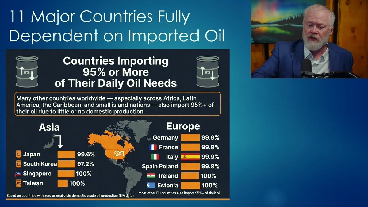 The energy space is a story of stocks and flows. Stocks are how much is sitting in tanks, and flows are how much is coming out of the ground. Every country has to carefully manage its stocks and flows, and 11 major countries are entirely dependent on imports (notably: South Korea, Singapore, Taiwan, and much of Europe). Full report: