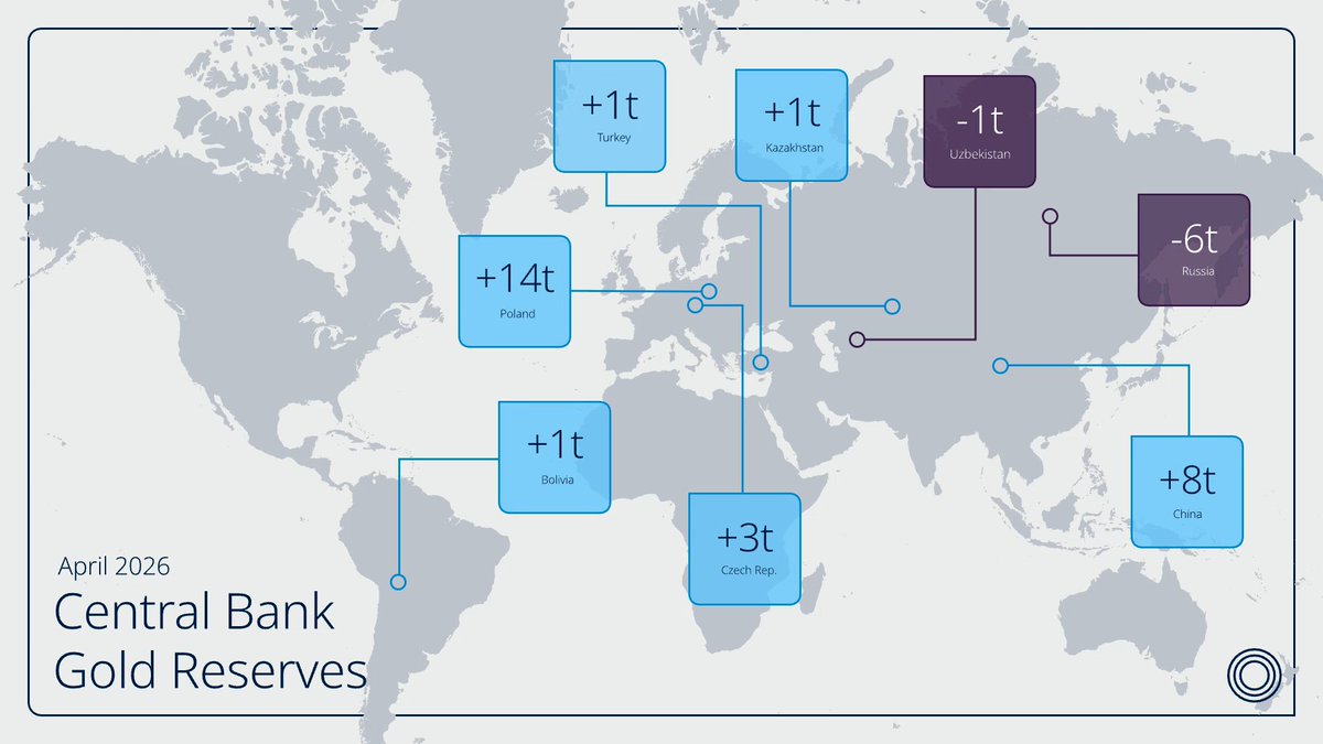 Central banks around the world bought 17t of gold in April. This map shows the significant buyers and sellers, but Senior Research Lead, Marissa Salim has more detail in her latest blog on Goldhub.