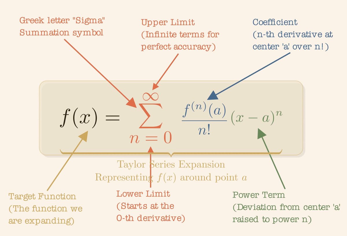 The Anatomy of the Taylor Series Expansion of a Function around a point.