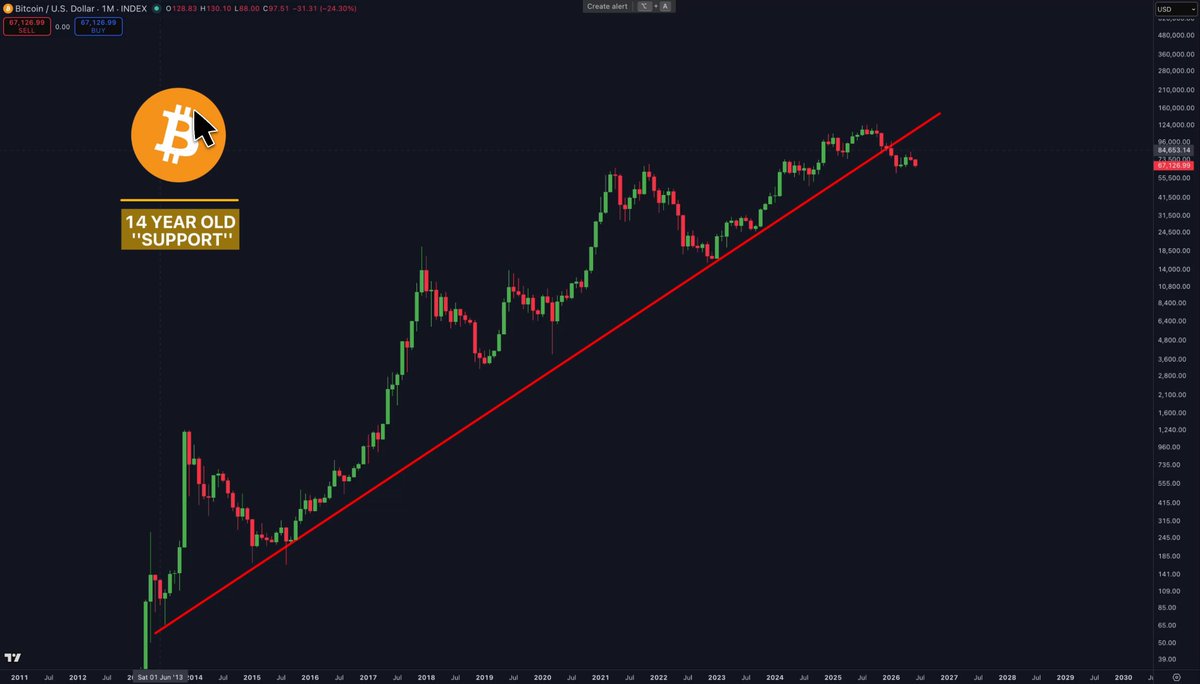 🩸 WARNING: $BTC JUST BROKE THE MOST IMPORTANT LINE IN ITS HISTORY. 14 years of support. Gone. That trendline survived Mt. Gox. 2018. COVID. FTX. It just failed.