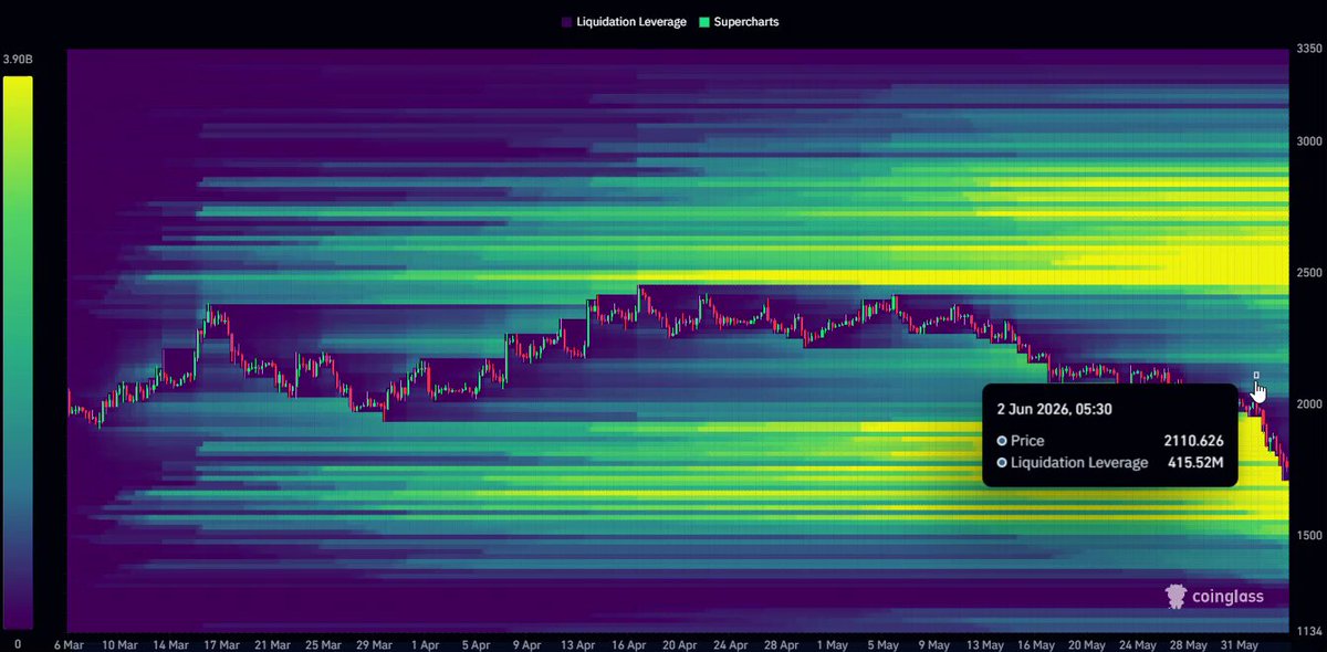 $ETH has long-side liquidation cluster all the way down to $1,500. And after that? Well, there isn't much downside liquidity left to take, and the upside liquidity will start looking attractive.