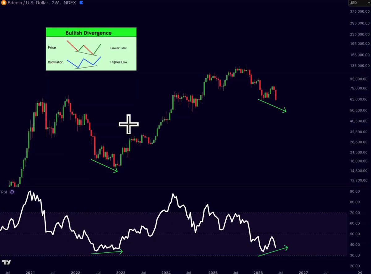 Bitcoin is setting up for a weekly bullish divergence. Price is making lower lows. But momentum is making higher lows. That gap is the signal. The same thing happened in 2022 right before the bottom. If history repeats here, this could be the final drop phase before accumulation. This is what the start of a pivvot looks like.