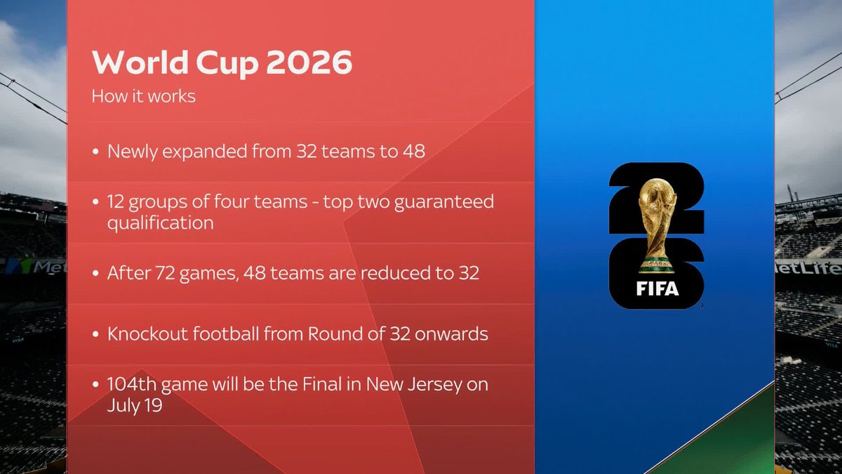 A look at the upcoming World Cup format which begins in just 7 days time! 🏆