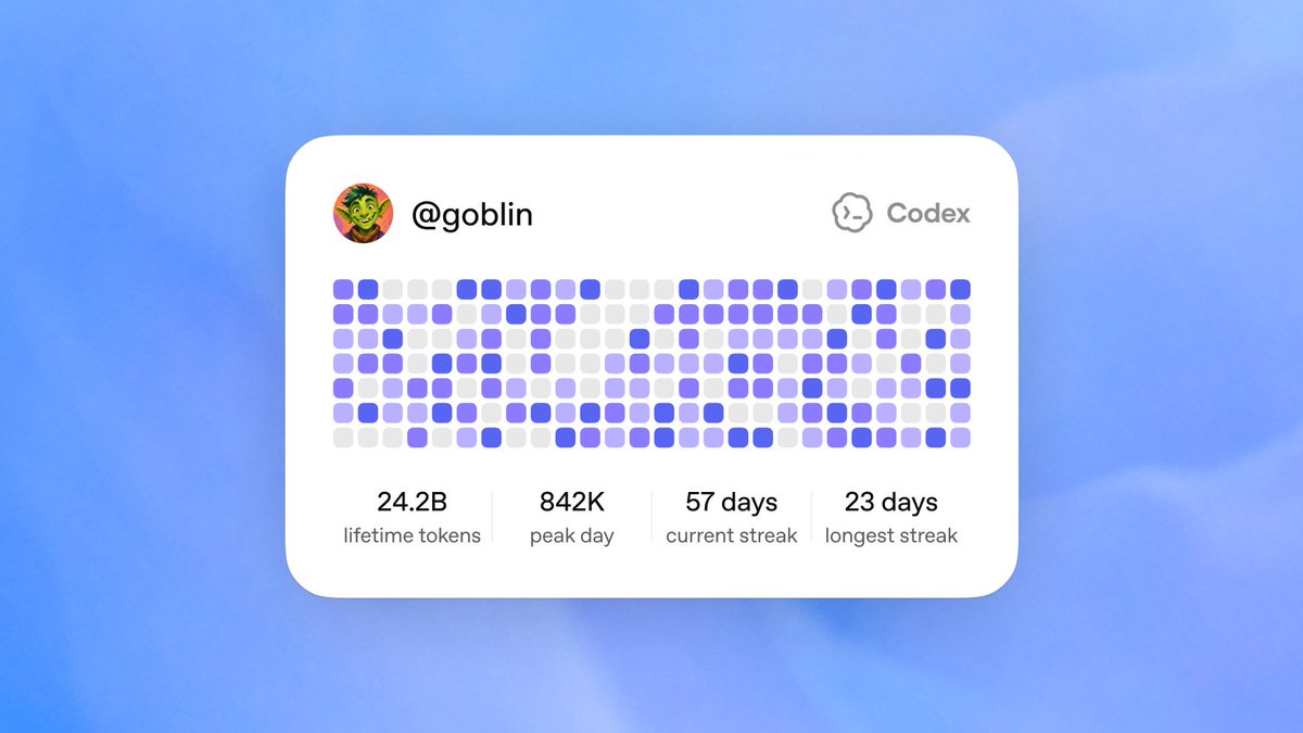 Your Codex activity now has a home, and an easier way to share it. Codex profiles show your activity graph, streaks, lifetime tokens, peak daily tokens, and top features like plugins and /fast mode. Private by default. Share a card when you want to.