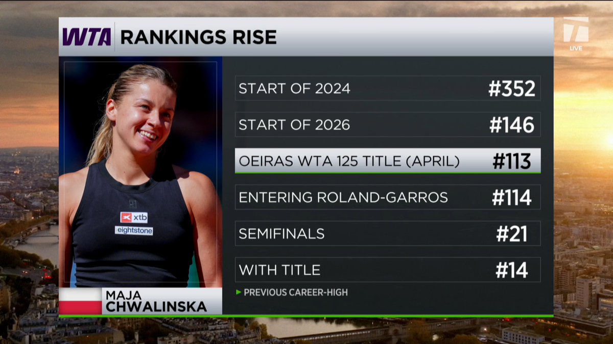 ULTIMATE CINDERELLA STORY 👗✨ Maja Chwalinska is the FIRST qualifier to reach the #RolandGarros final