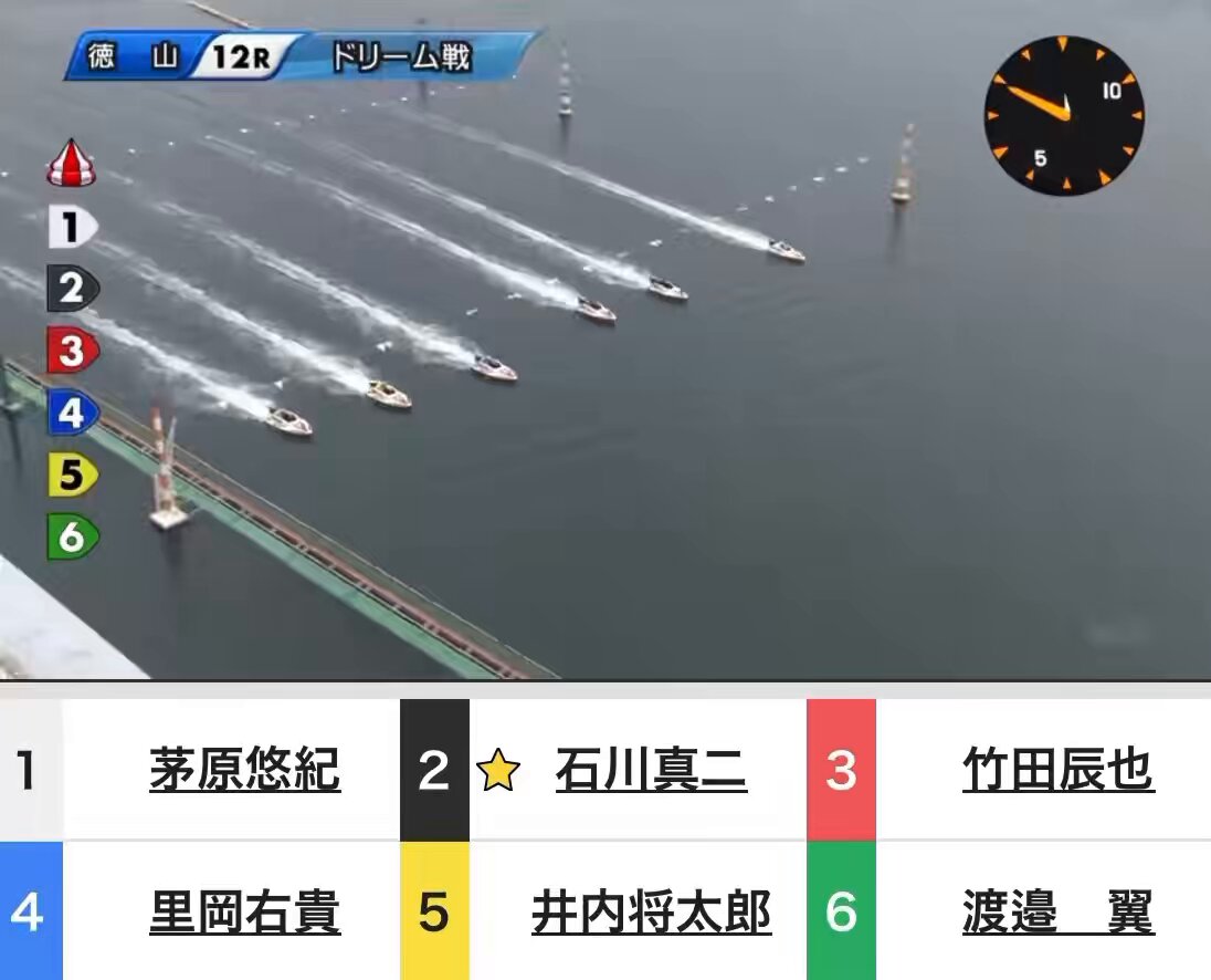 【超悲報】徳山１２Ｒドリーム戦 ゴールデンレーサーの茅原さん... 一般戦でアッサリ捲られてしまう。 モーター的に今節は厳しいのか...