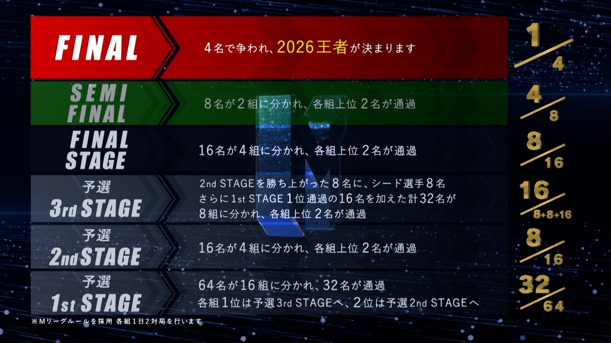 ◤#Mトーナメント 2026 レギュレーション◢ ・Mリーガー40名と推薦選手32名の計72名が参加 ※2025-26シーズン優勝チーム及び、各個人賞1位獲得の8名は3rd STAGEシード(シード選手が重複している場合は繰り上がり) ・Mリーグルールで同一メンバーで半荘2回戦を行い、2回戦トータルスコアでの上位2位までの勝ち抜けトーナメント戦 【各STAGE 概要】 🀇予選1st STAGE(64名→32名) 1位通過→3rd STAGEへ🀉(16名) 2位通過→2nd STAGEへ🀈(16名) 🀈予選2nd STAGE(16名→8名) 上位2名が3rd STAGEへ🀉 🀉予選3rd STAGE(32名→16名) 上位2名がFINAL STAGEへ🀊 🀊FINAL STAGE(16名→8名) 上位2名がSEMI FINALへ🀋 🀋SEMI FINAL(8名→4名) 上位2名がFINALへ🀌 🀌FINAL(4名) 4名での半荘2回戦での 総合ポイント1位が優勝🏆 🔷半荘における同点時および総合ポイント同点時の優先順位について 【半荘同点時】 ・Mリーグルールに準ずる。(順位点を分ける) 詳細▶︎ 【総合ポイント同点時】 ・2回戦終了時に同ptだった場合は下記の優先順位とする。 ①.1回戦終了時のptが上位だった選手(先行有利) ②.①が同ptだった場合は【2回戦の席順が起家に近い選手が優位】 ※A選手・B選手が1回戦・2回戦ともに同点で終了し、総合ptが同じだった場合に、A選手が2回戦西家でB選手が2回戦北家スタートだった場合は、A選手が上位となる。