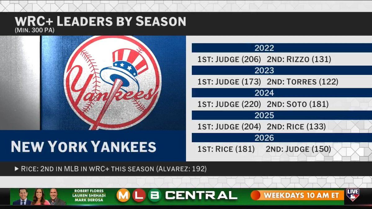 "They're going to be better than that 42 win percentage that they've shown without him." Jon Heyman, BK and Jake Peavy react to Aaron Judge's injury diagnosis and discuss the effect his absence will have on the Yankees.