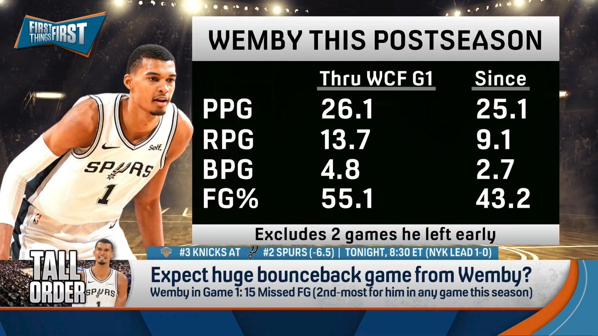 “My overwhelming concern if you’re a Spurs fan is: he is wearing down.” nick wright thinks Wemby hasn’t been as dominant since Game 1 of the WCF: