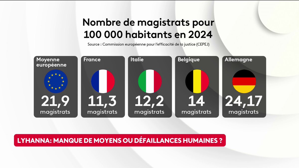 🔴 Justice : "Le budget est passé de 7 à 10 milliards d’euros depuis 2017, mais nous restons à la traîne. La France compte aujourd’hui autant de magistrats qu’en 1827, alors que la population a plus que doublé", souligne Paul Melun. #LePourEtLeContre #canal16
