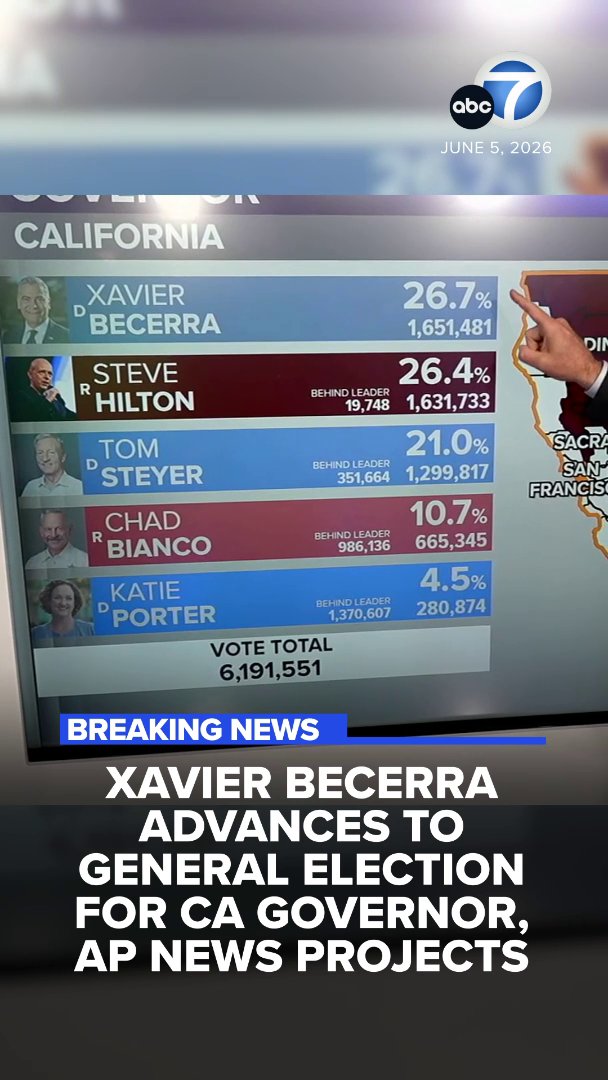 #BREAKINGNEWS: Democrat Xavier Becerra has advanced to the general election for California governor after pitching himself as an experienced choice to lead the nation's most populous state, AP News projects. In a new drop of election results on Friday evening, Becerra took the lead over Republican Steve Hilton. In the latest totals, Becerra has 26.7% of the vote, and Hilton has 26.4% of the vote. Tom Steyer is in third with 21% of the vote.
