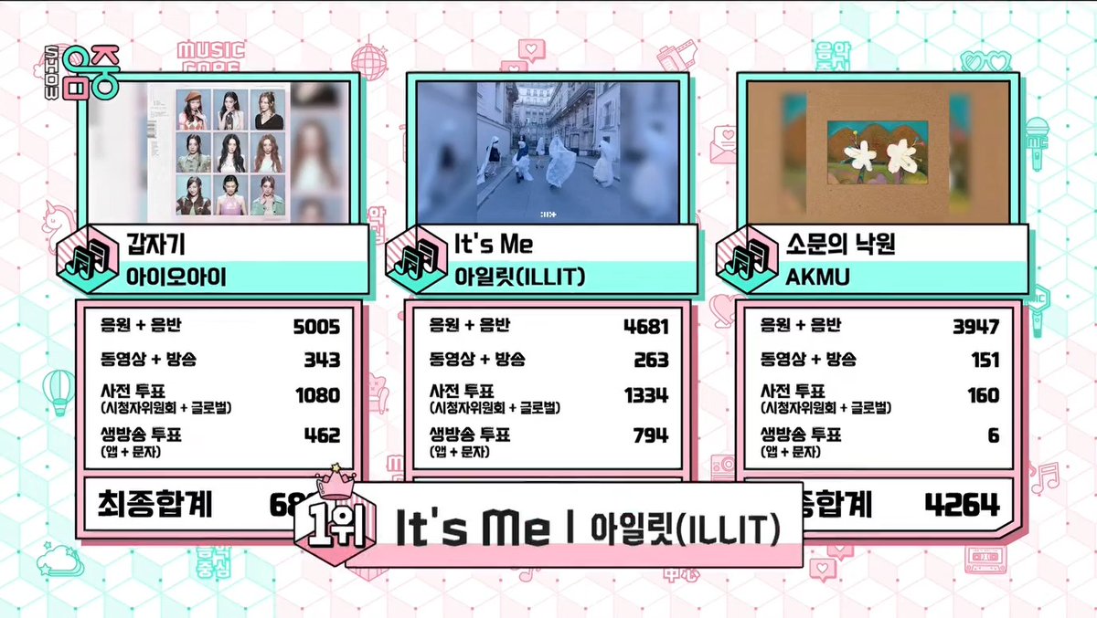 🏆 ILLIT’s “It’s Me” finally got its well-deserved 1st win on Music Core today! Congratulations to ILLIT and GLLIT! 🥂 #ItsMe1stWin #ILLIT18thWin #ILLIT_18thWin #ILLIT #아일릿 #アイリット (260606)