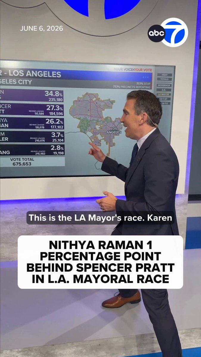 It's still uncertain who will face incumbent Karen Bass in the race for Los Angeles mayor. As more votes are counted and more election results come in, the race for second place continues to tighten between Spencer Pratt and Nithya Raman. Jory Rand is breaking down Saturday's totals. Read more: