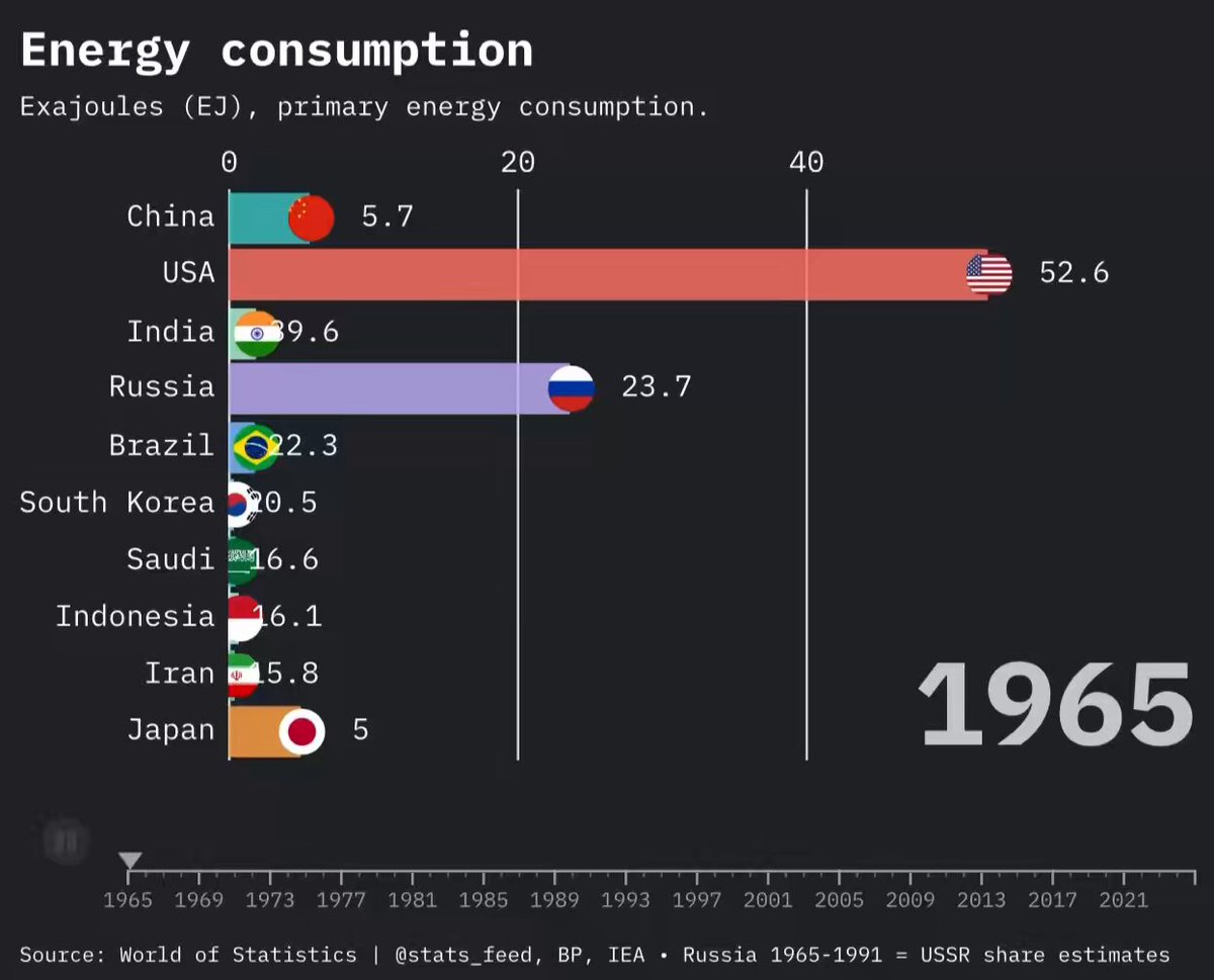 Energy consumption