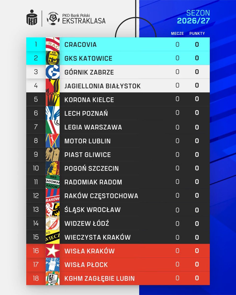 Resetujemy tabelę i odliczamy dni do kolejnego sezonu PKO BP #Ekstraklasa 🔥