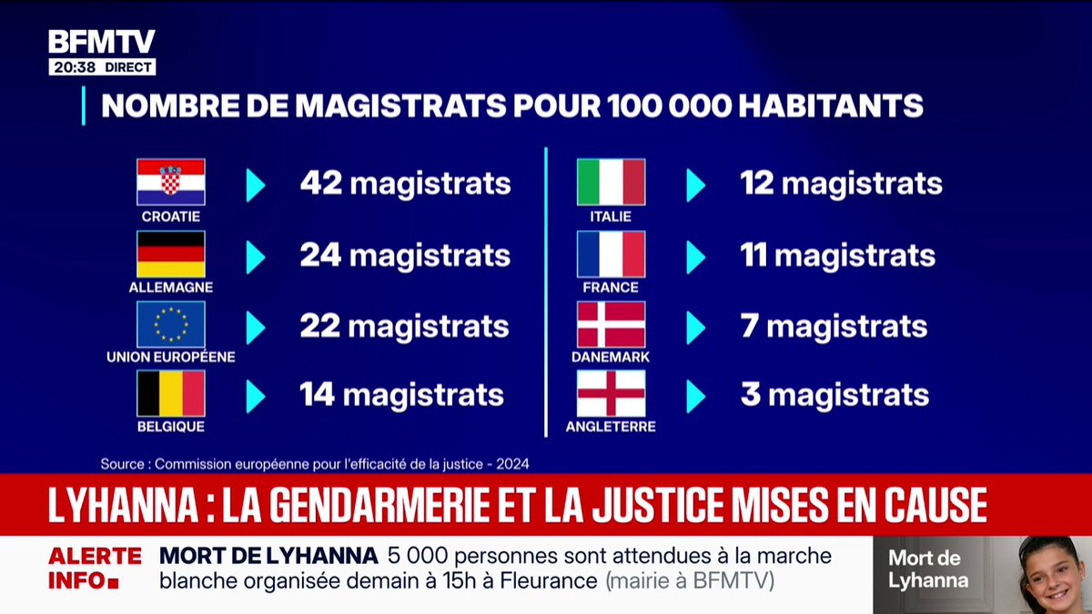 Quand un pays a 4 fois moins de procureurs et moitié moins de magistrats que la moyenne européenne ( le même nombre de magistrats qu’en 1827) ce n'est pas un problème budgétaire, c’est la volonté politique d’avoir une justice faible face à un pouvoir fort.