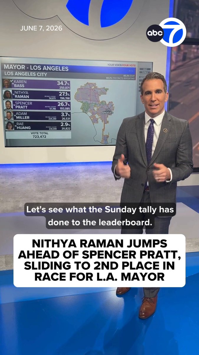 There's been a shakeup in the Los Angeles mayoral election. As more results continue to be tallied, Nithya Raman has officially overtaken Spencer Pratt for second place, while incumbent Mayor Karen Bass maintains her strong lead. As votes continue to be counted, it's still unknown who will face Bass in the November runoff election. As of Sunday, only about 3,000 votes separate Raman and Pratt. Jory Rand is breaking down Sunday's totals. Read more: