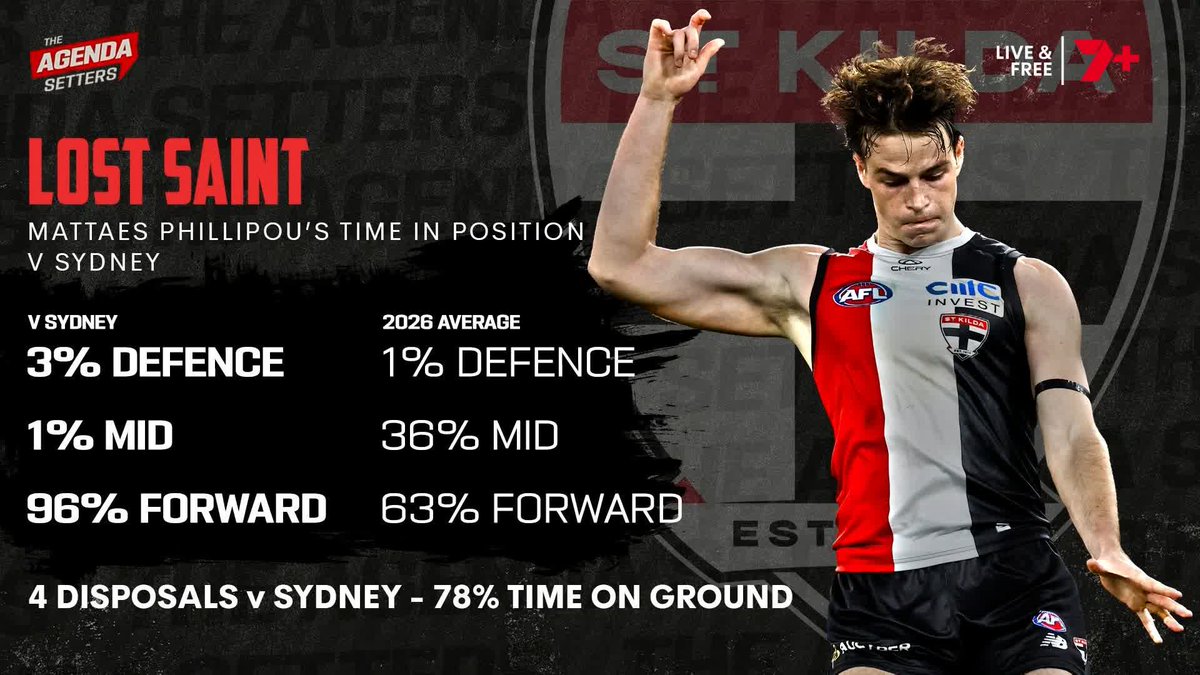 "This guy's too good to be running around having four possessions." 🗣️ Nick Riewoldt on Mattaes Phillipou v Sydney