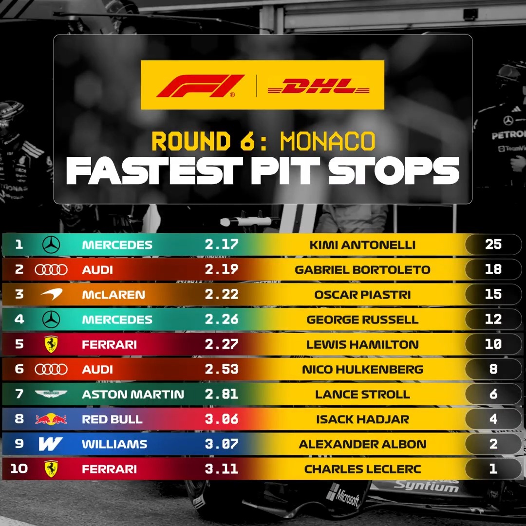 Plenty went Kimi's way in Monaco! ๐ฎโ๐จ๐ง The DHL_Motorsports Fastest Pit Stop goes to Mercedes and Kimi Antonelli ๐ #F1 #MonacoGP