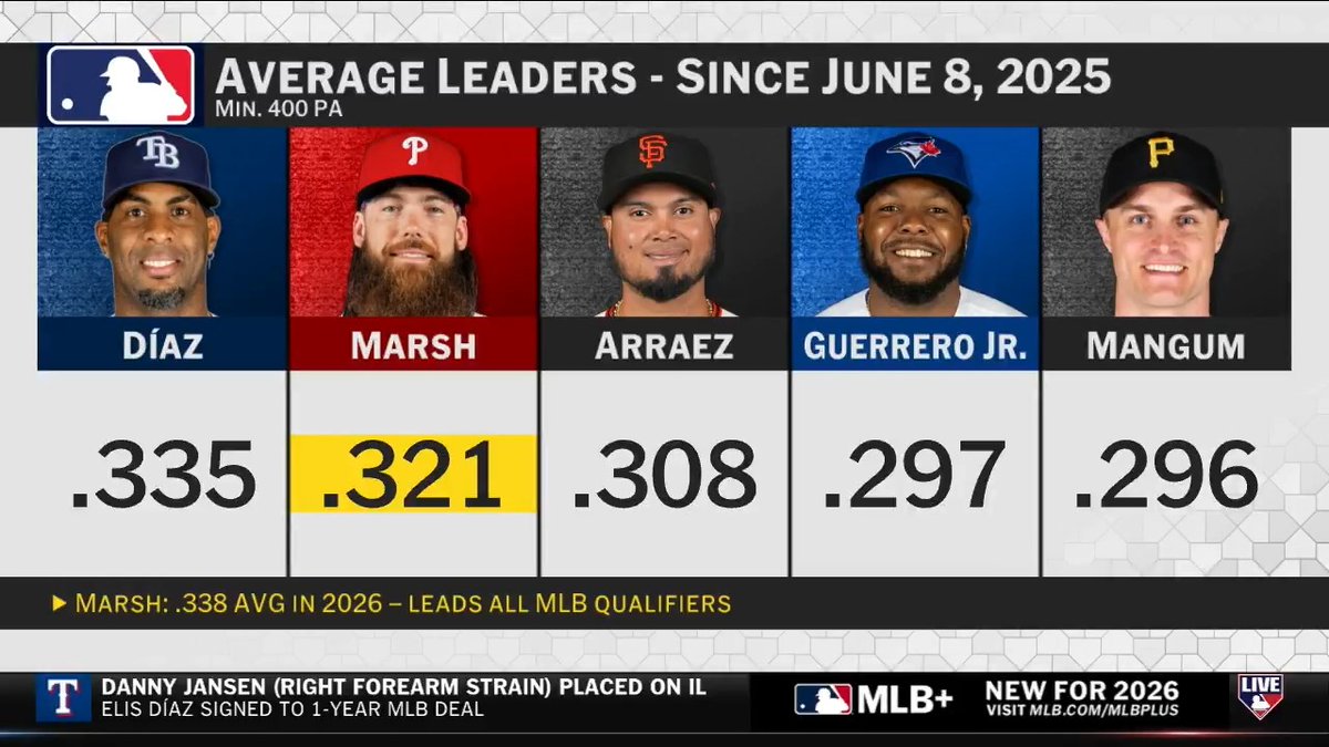 Brandon Marsh has a .321 AVG over the last calendar year, second to only Yandy Díaz among qualified hitters! 🔥 cliff floyd breaks down the Philadelphia Phillies lefty and what he has been bringing to the lineup.