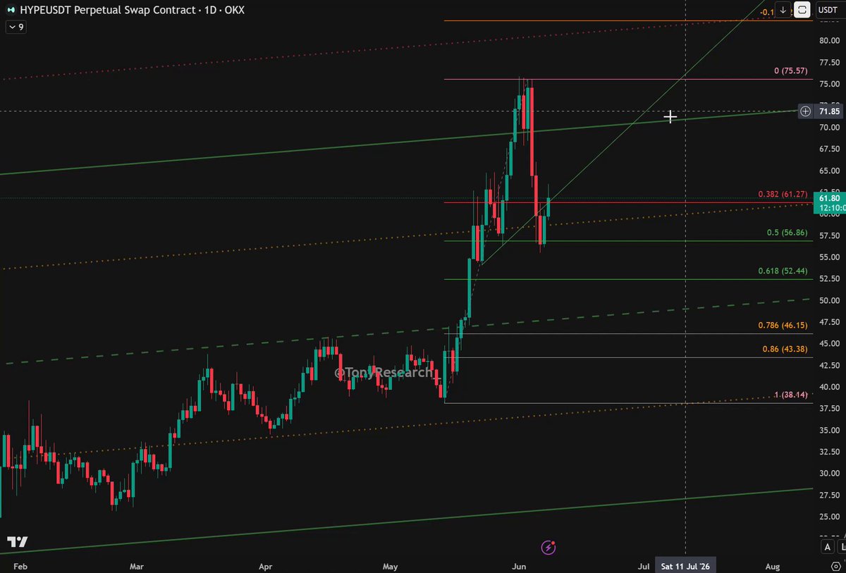 🚨 $HYPE is going exactly as I told you. We saw a correction into the 56–60 zone. NOW: HYPE is heading toward the target $65–$70! We are seeing a bull trap on this asset. After testing the 0.5 Fibonacci level, we got a local reversal pattern: an inverted head and shoulders. New Fibonacci target: 0.5–0.618 = $65–$70 This is just a bounce before the further drop to $38–$48! Spot buys start at $48. Not before. Share your opinion in the comments - what do you expect from this asset? As a reminder, I warned about the bull trap at $82K and the summer drop MY NEXT CALL WILL BE THE BIGGEST ONE OF THIS CYCLE TURN ON NOTIFICATIONS. MOST PEOPLE WILL FOLLOW ME TOO LATE