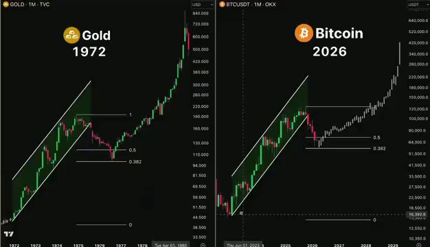 BITCOIN IS OVERSOLD AND GOLD IS OVERBOUGHT. GOLD HAS ENDED ITS BULL CYCLE.