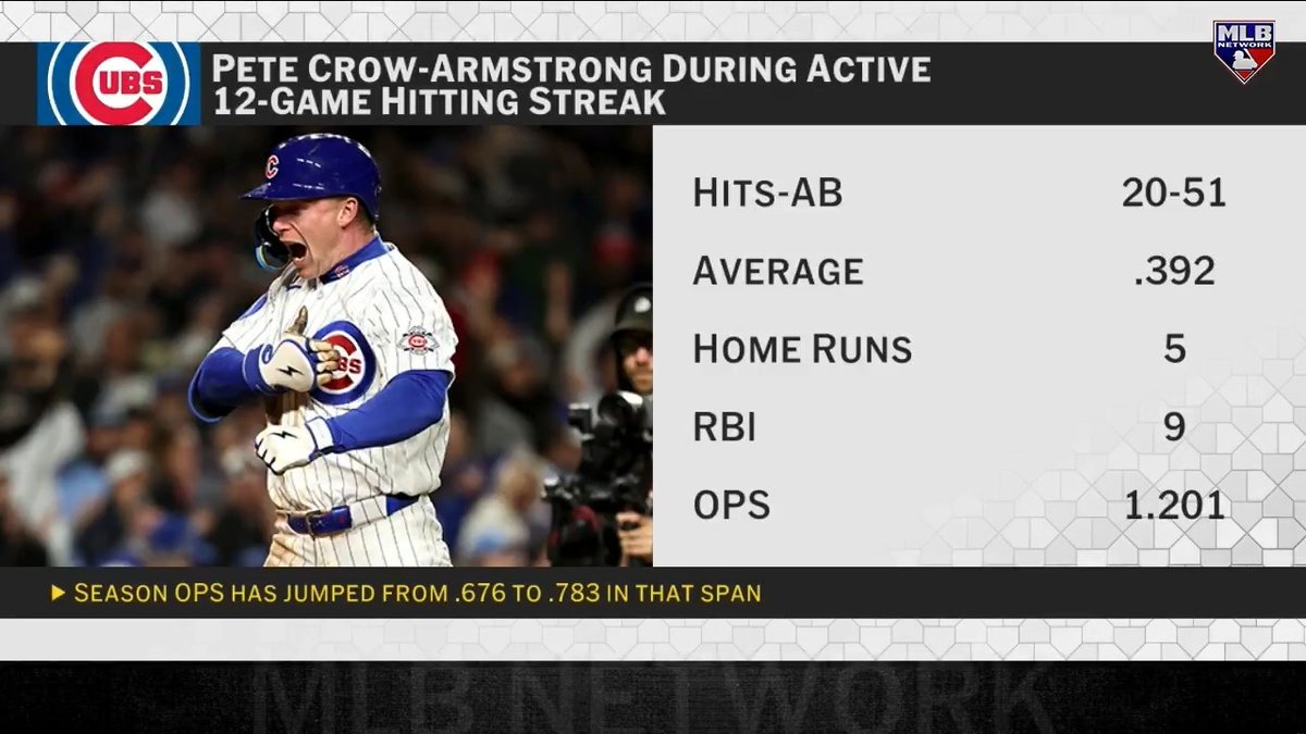 Pete Crow-Armstrong is batting .392 with 5 home runs during his 12-game hit streak! 🤯 cliff floyd talks mid-season adjustments, plate approach and how PCA has made an impact for the Chicago Cubs on #MLBCentral.