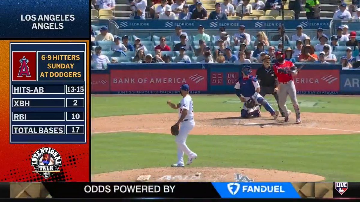 The bottom of the Angels lineup dominated yesterday, with the 6-9 hitters combining for 13 hits and 10 RBI! 📸 Siera Santos | Kevin Millar | RyanDempster