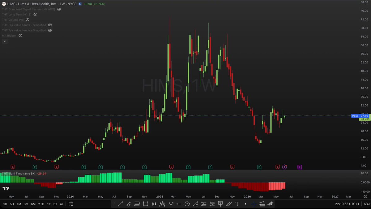 $HIMS investors might hate this ❌ We’re running into a major rejection zone and I haven’t touched this name since the bull cycle ended almost a year ago. In today’s video I show why I’m still hesitant and EXACTLY what must change before I go long again.