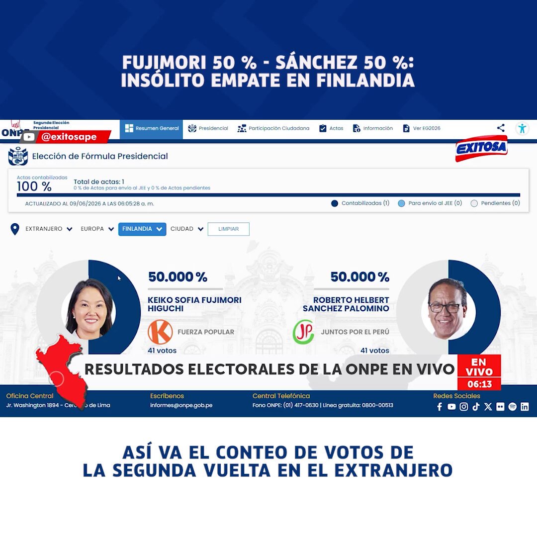 🔴🔵 #ExitosaPerú🇵🇪🇵🇪 | La segunda vuelta también se vive en el exterior. Al 100%, el conteo de votos en Finlandia arroja un sorpresivo empate entre Keiko Fujimori y Roberto Sánchez, ambos con el 50 % de los sufragios. El escrutinio de las actas provenientes del extranjero continúa y será clave para consolidar los resultados finales de esta jornada electoral. 📻 95.5 FM 📡 6.1 señal digital abierta 📺 Movistar: 34 SD - 734 HD 🌐