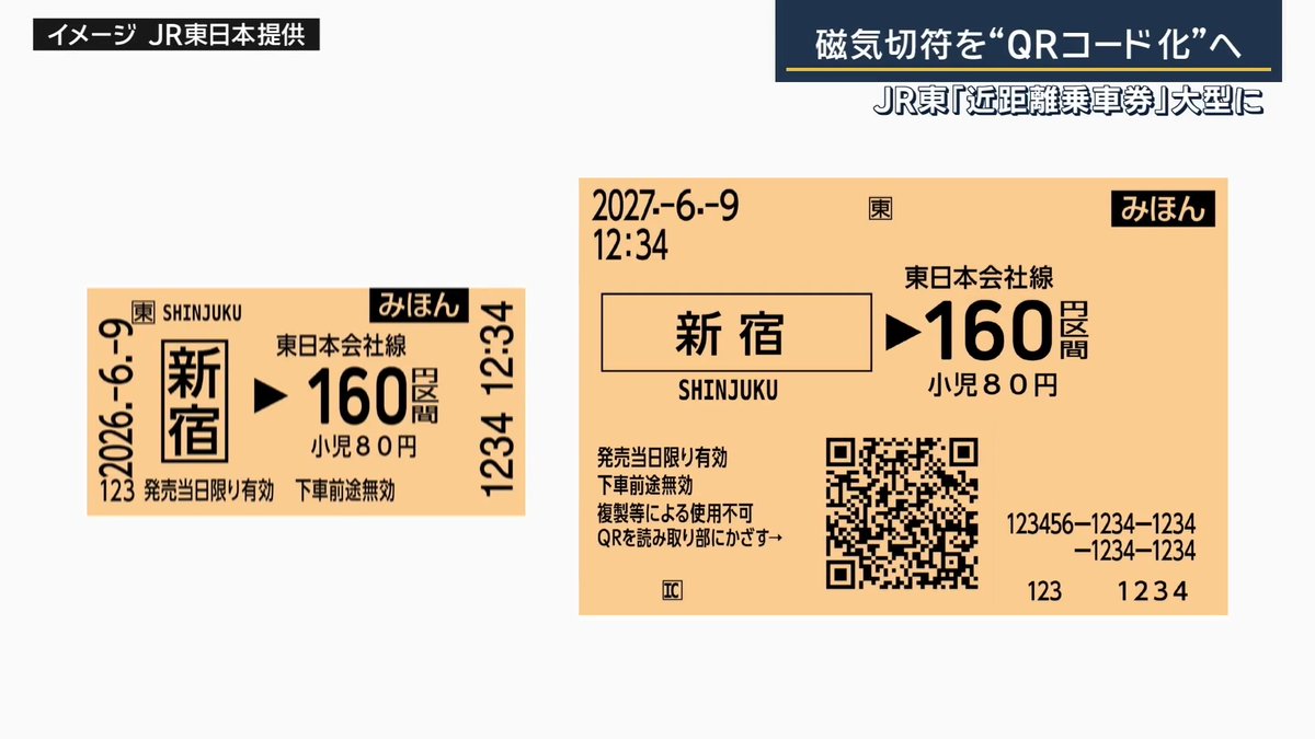 【来春から】切符が“磁気”から“QRコード”へ ｜ JR東日本は、近距離の在来線で使われている磁気の切符を来春から順次QRコードがついた切符に置き換える 自動改札機に投入するのではなく、QRコードをかざして通過する。かざしやすさを考慮して現在の切符より大型。裏が黒い磁気の切符に比べると、リサイクル処理がしやすくなるという ▼JR東日本によると、交通系ICカードなどの利用が進み現在紙の切符の利用者は全体の約2.5%
