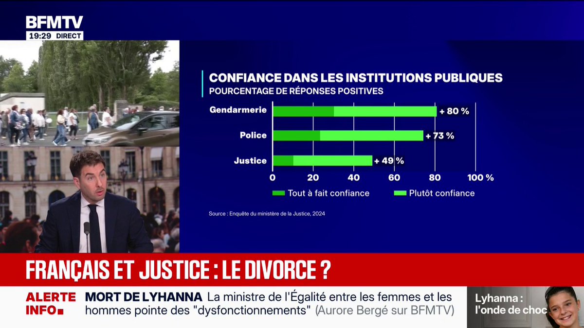 SONDAGE - Seulement 49% des Français croient en l'institution judiciaire