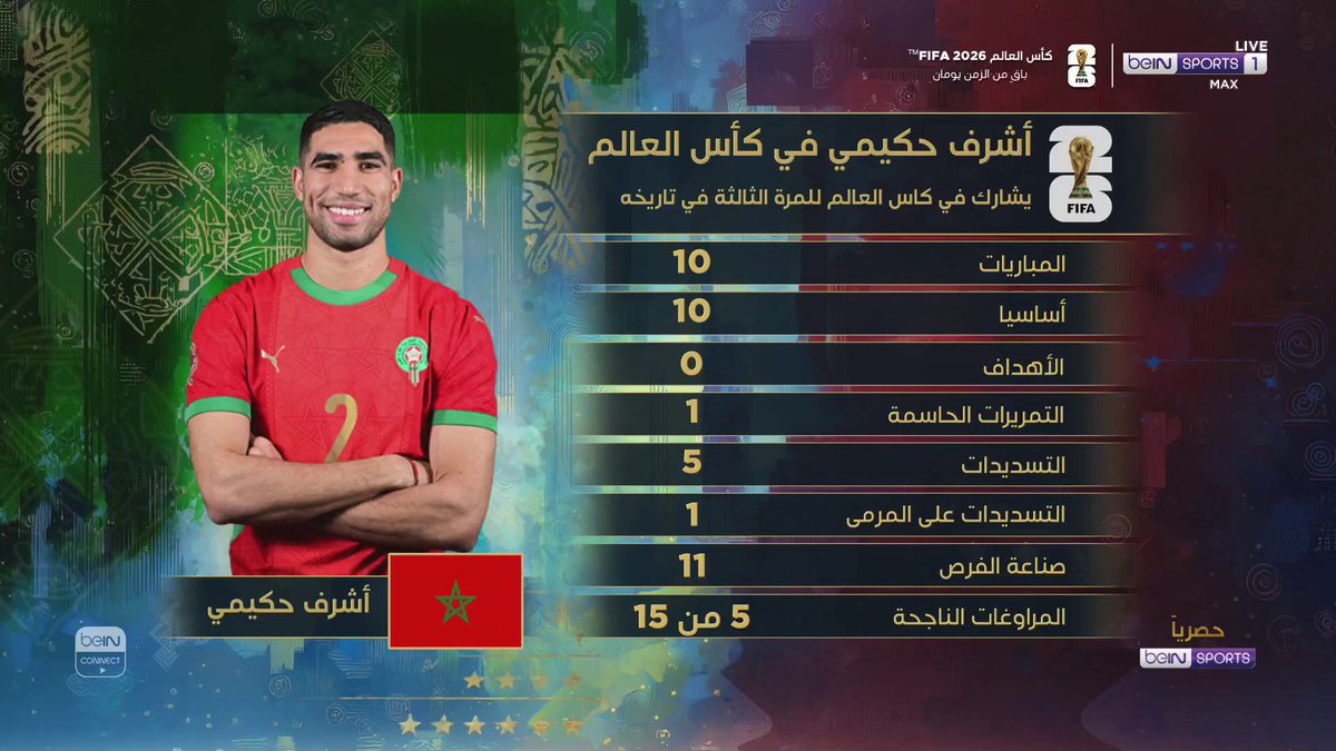 🎙️ هيثم فاروق يتحدث عن النجم المغربي أشرف حكيمي 🇲🇦 #كأس_العالم2026 | #مونديال2026 | #كأس_العالم #FIFAWorldCup2026 | #FIFAWorldCup | #beINWC26