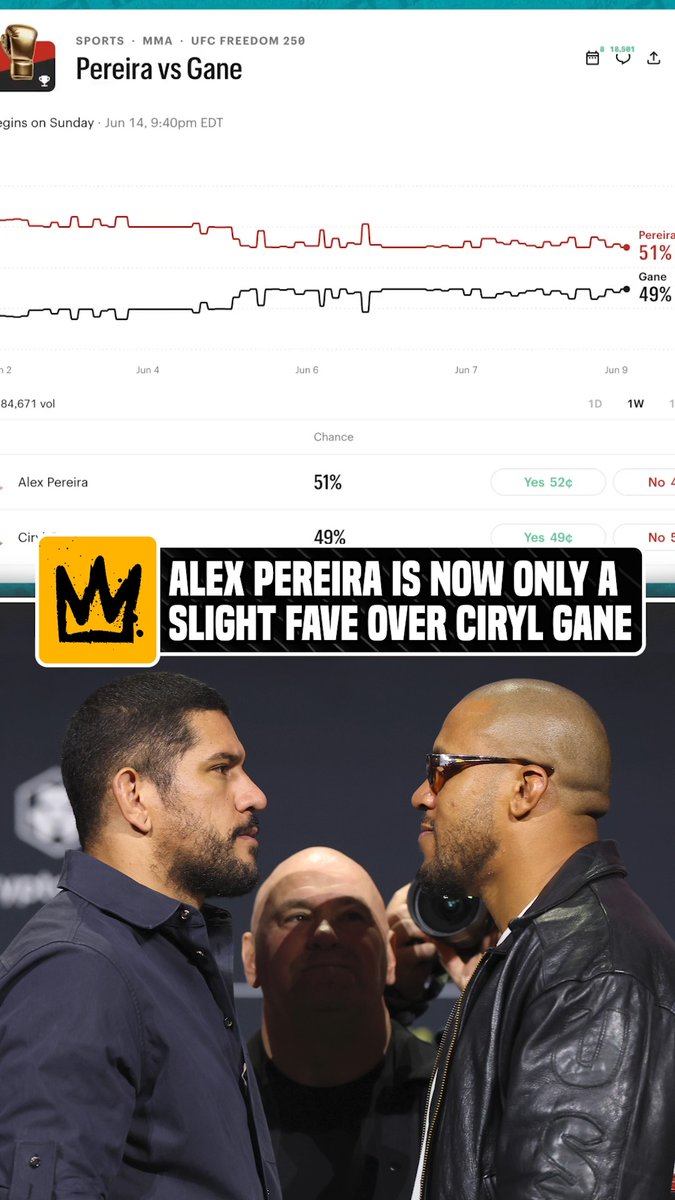 Pereira vs. Gane is a toss up on Kalshi – who are do you think deserves the edge heading into Sunday night? 🤔 #UFCWhiteHouse #ArielHelwaniShow